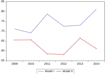 Figure 3. Average efficiency over time. 