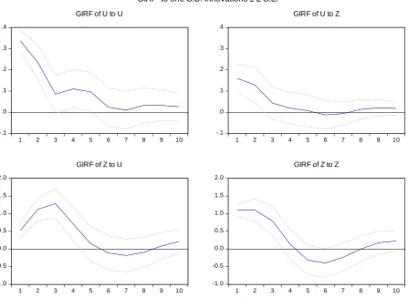 Figure 4. Generalized impulse response functions of zt and ut. 