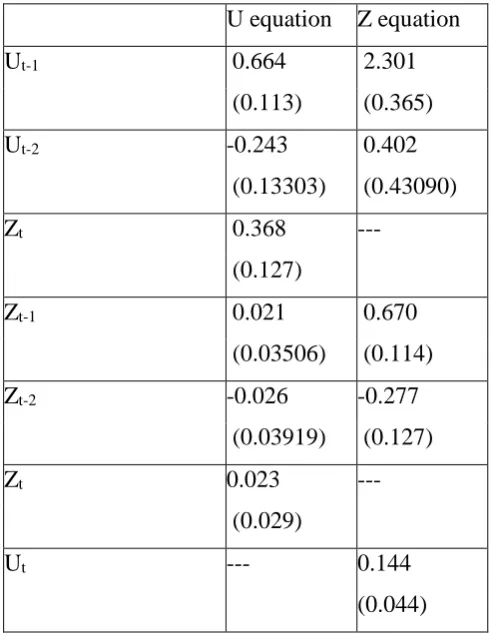 Table 3: Results for the structural vector auto-regressive model (standard errors – SE - are 
