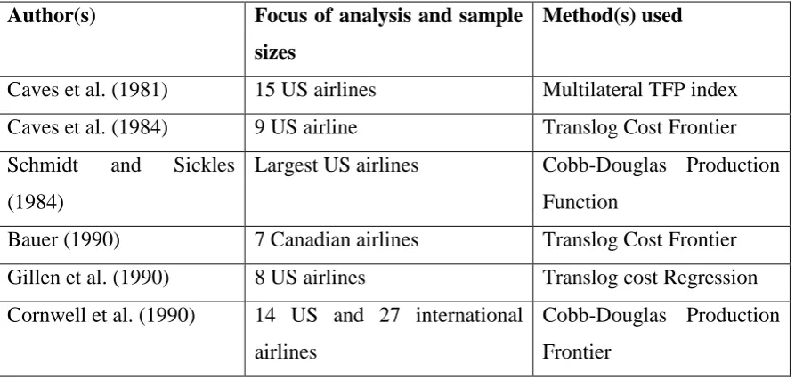 Table 1: Literature review  