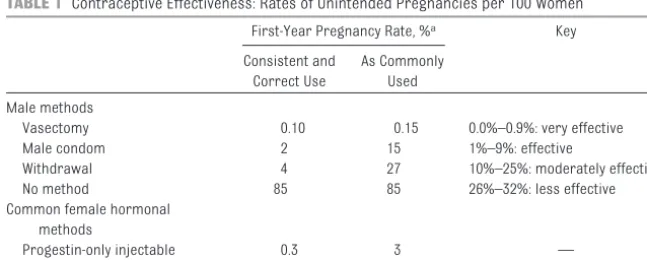 TABLE 1 Contraceptive Effectiveness: Rates of Unintended Pregnancies per 100 Women