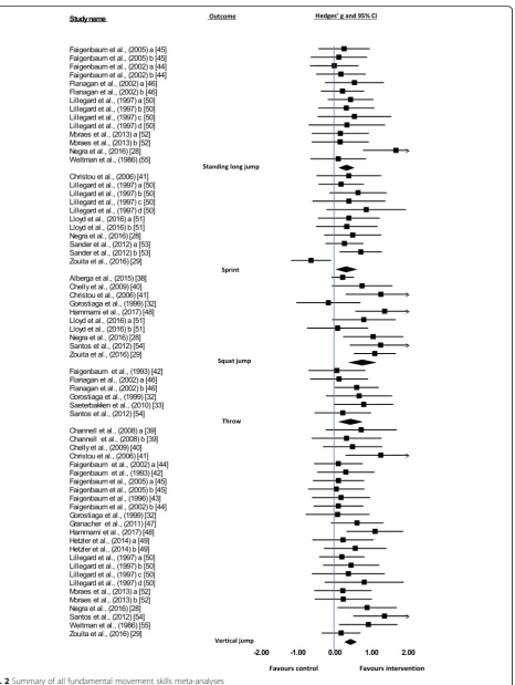 Fig. 2 Summary of all fundamental movement skills meta-analyses