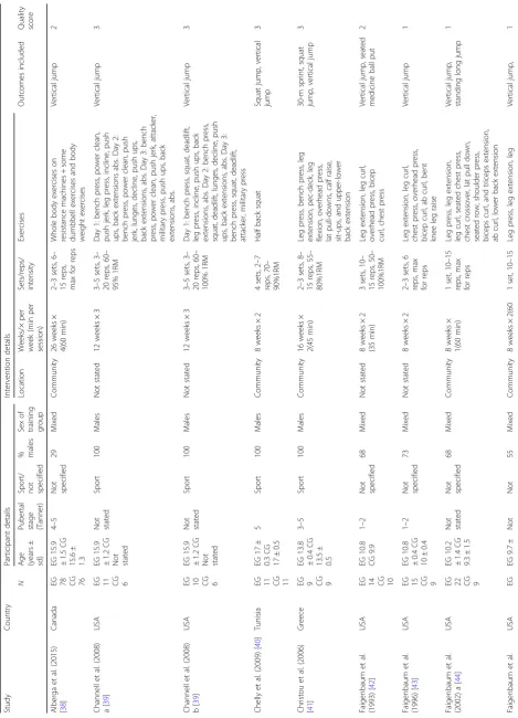Table 2 Description of included studies/data sets