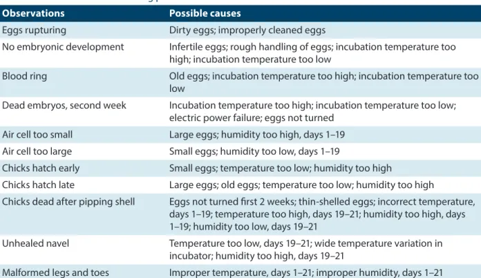Table 2. Possible causes of hatching problems.