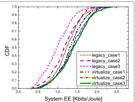 Fig. 8 Cumulative distribution function of the system energyefficiency