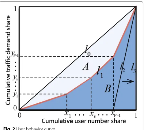 Fig. 2 User behavior curve