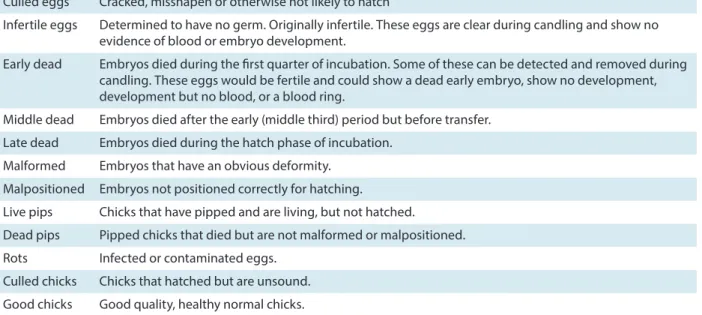 Table 2. Incubating and hatching egg and chick classification Culled eggs Cracked, misshapen or otherwise not likely to hatch