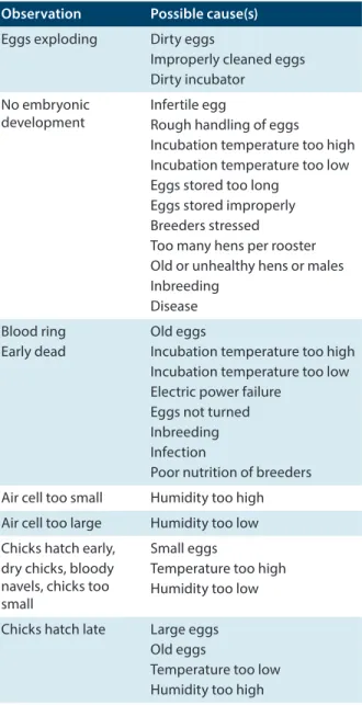 Table 3. Possible causes of hatching problems Observation Possible cause(s) Eggs exploding Dirty eggs
