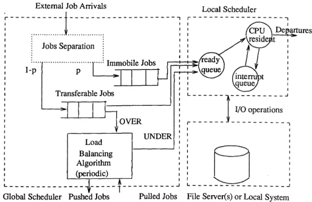 Figure  4.8  Distributed Scheduler Structure- Diffuse Algorithm (selective  transfers) 