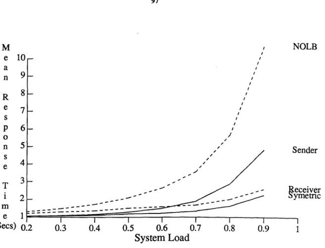 Figure 4.12 Algorithms Performance under Long Communication Delays 