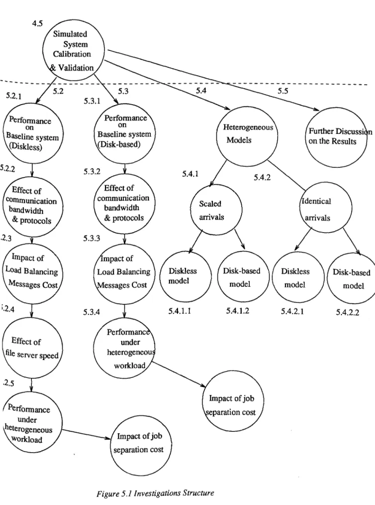 Figure  5.1  Investigations Structure 