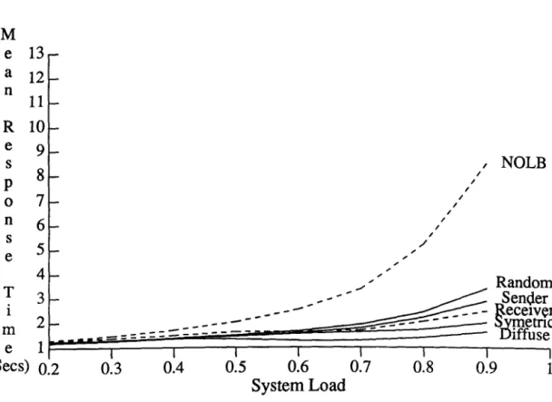 Figure  52  Performance under Small Compute/Communicate Ratio (R=  0.13)  M  e  13  a  12  n  11  R  10  e  9  s  P  8  0  7  n  6  s  e  5  4  T  3  i  m  2  e  1  (Sees)  0.2  0.3  -  ---" 