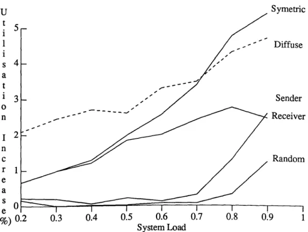 Figure  55  Load Balancing Overhead for R= 0.4 