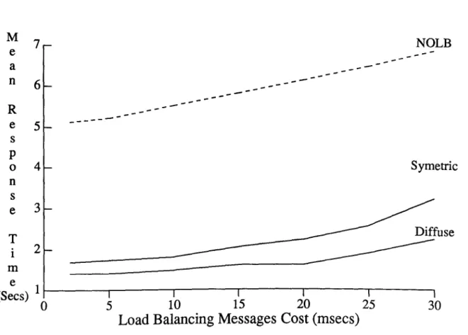 Figure  5.9  Performance/or Message Cost 0/20 msecs (R=  0.13) 