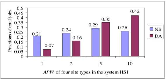 Figure 4.4: Job completion statistics at the system loading of 0.5 in the system  HS1  0.290.36 0.18 0.17 0.320.380.18 0.12 00.050.10.150.20.250.350.30.40.450.5 1 2 5 10