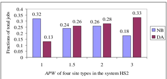 Figure 4.6: Job completion statistics at the system loading of 0.5 in the system  HS2  0.27 0.25 0.29 0.27 0.23 0.220.28 0.19 00.050.10.150.20.250.30.350.4 1 1.5 2 3