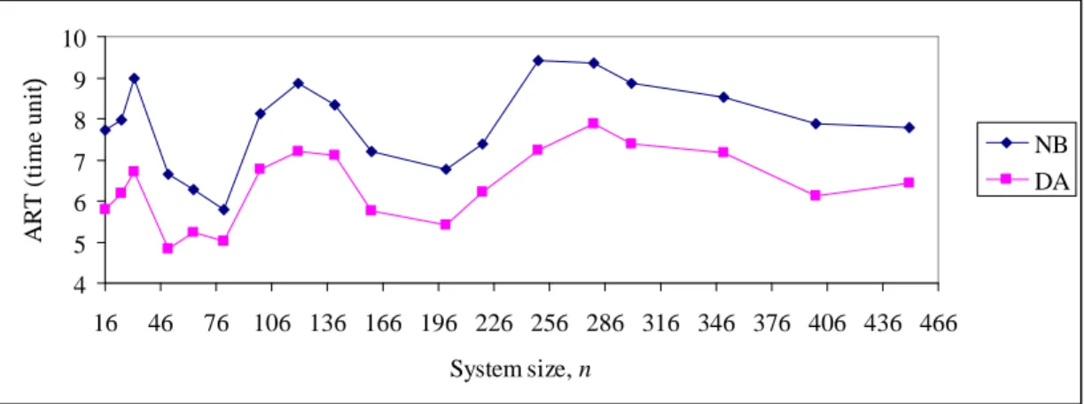 Figure 4.8: Evaluation of scalability with different size at the system loading of  0.5 