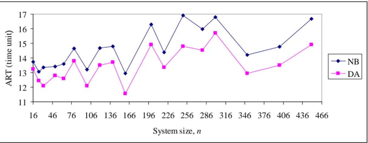 Figure 4.9: Evaluation of scalability with different size at the system loading of  0.9 