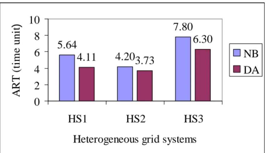 Figure 4.10: Effect with different job arrival patterns in three different kinds of  heterogeneous grid systems 