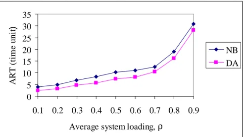 Figure 4.14: Sensitivity of performance to highly variable job size  Table 4.12: Improvement factor (in percent) of DA over NB in Figure 4.14 