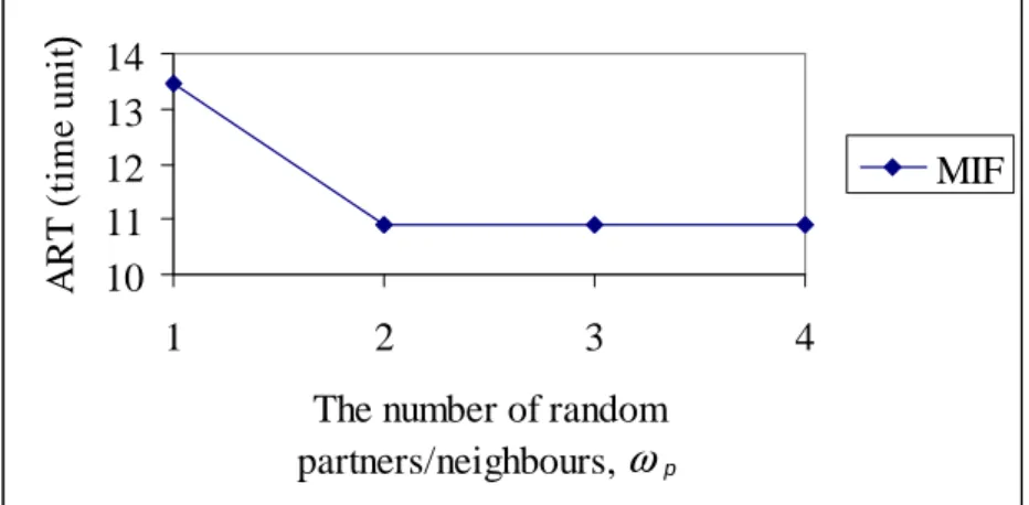 Figure 4.16: Sensitivity of MIF to the number of random sites 