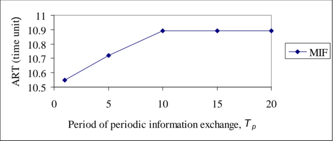 Figure 4.17: Sensitivity of information exchange policy MIF to the period for  periodic information exchange 