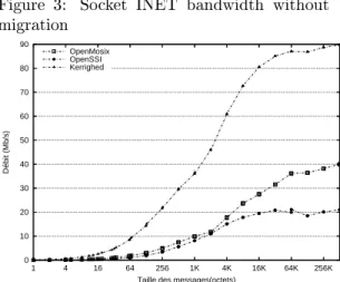 Figure 5: Socket INET bandwidth after both ends migrated on 2 dierent nodes