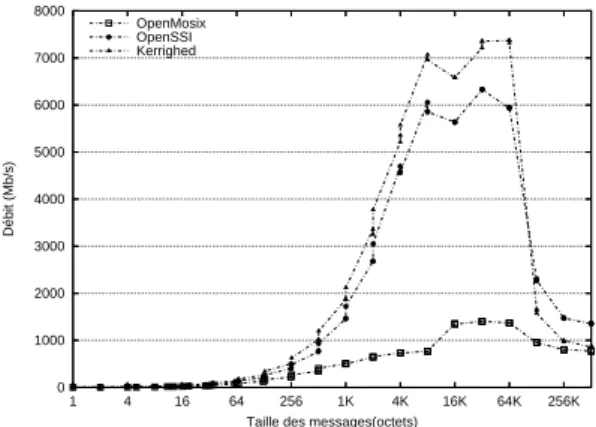 Figure 8: Socket UNIX Bandwidth after mi- mi-gration of 1 end  0 10 20 30 40 50 60 70 80 90 256K64K16K4K1K256641641Débit (Mb/s)
