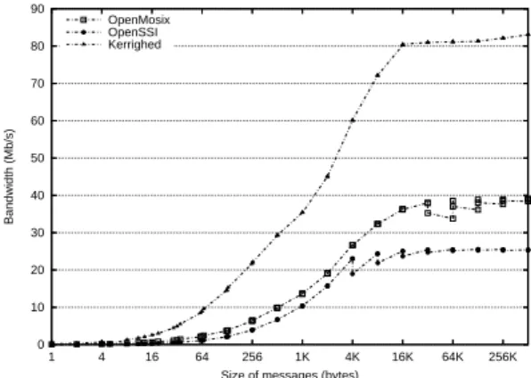 Figure 15: Pipe Bandwidth after both ends migrated on the same node
