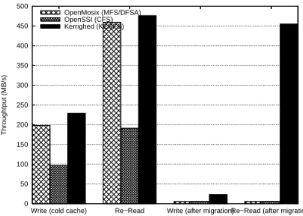 Figure 17: Read throughput before and after process migration  0 50 100 150 200 250 300 350 400 450