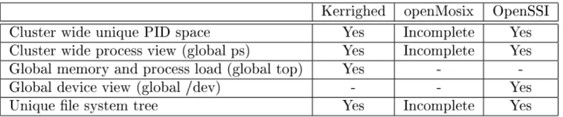 Table 1 summarizes covered features regarding the vision of a unique machine.