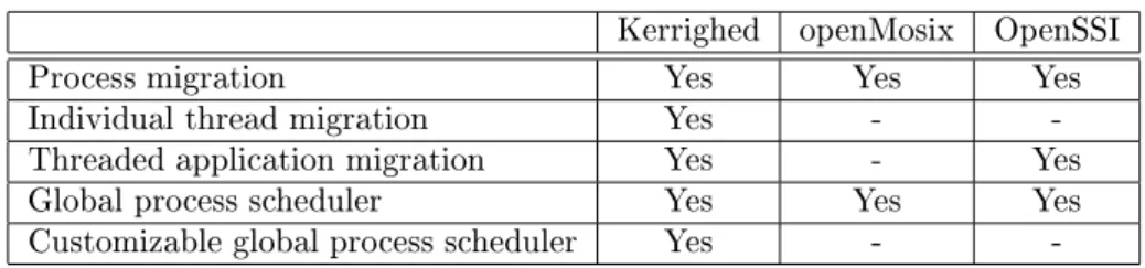 Table 2 summarizes covered features regarding global process management.