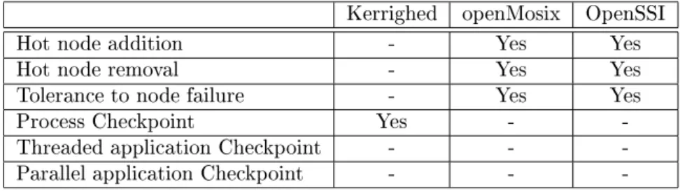 Table 4 summarizes covered features regarding fault tolerance and checkpointing.