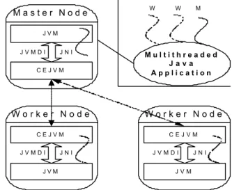 Fig 1. Master thread (M) and Worker threads (W)  in CEJVM