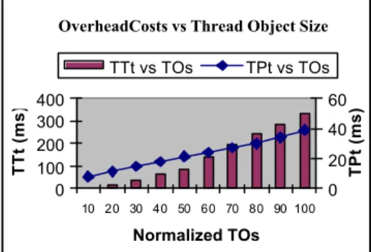 Fig 2 shows a linear relationship between Thread object  size with respect to TTt and TPt