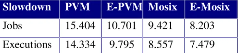 Table 4.1: Average slowdown in the Java simulation for the different methods.