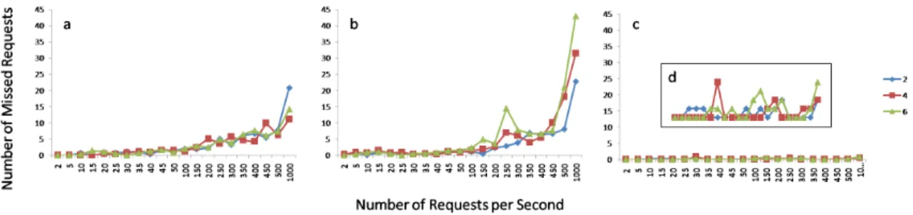 Figure 6: The normal-log plot of m when the cluster is doing complex jobs at each x 1 level respectivley as x 2 is increased for each x 3 averaged accross R.