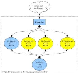 Figure 1: The conceptual framework of a WARD architecture. Dedicated HTTP and DB servers maybe geographically located differently