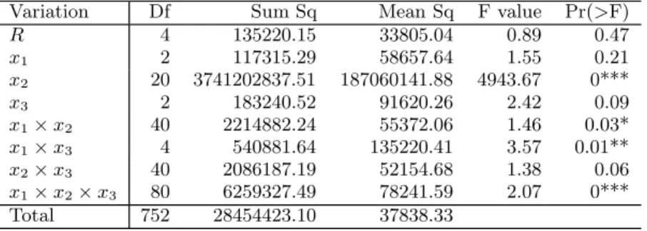 Table 2: Analysis of Variance table for t for complex jobs. R stands for replicates, Df stands for Degrees of Freedom, Sum Sq stands for Sum of Squares, Mean Sq stands for Mean Square and Pr stands for Probability