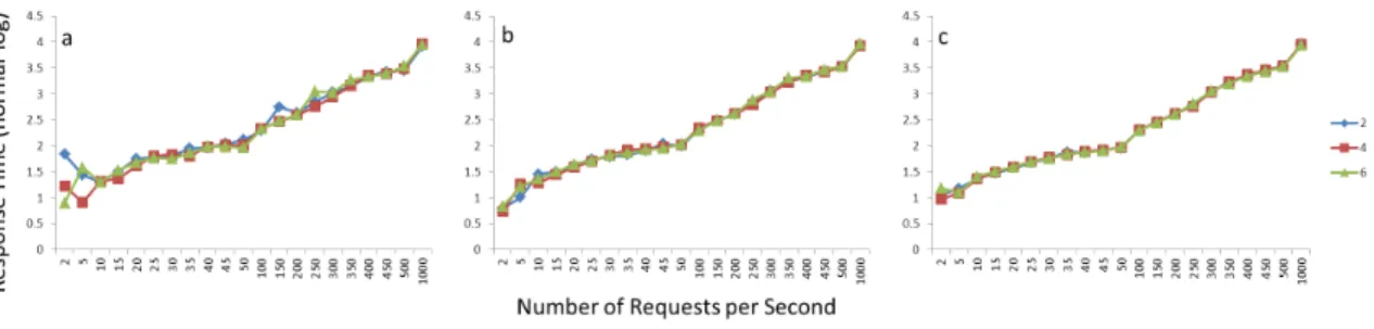 Figure 4: The normal-log plot of t when the cluster is doing complex jobs at each x 1 level respectivley as x 2 is increased for each x 3 averaged accross R.