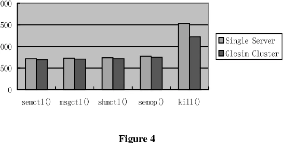 Figure 4 is an experiment conclusion to measure the speed of executing some of the  Glosim system calls in your system