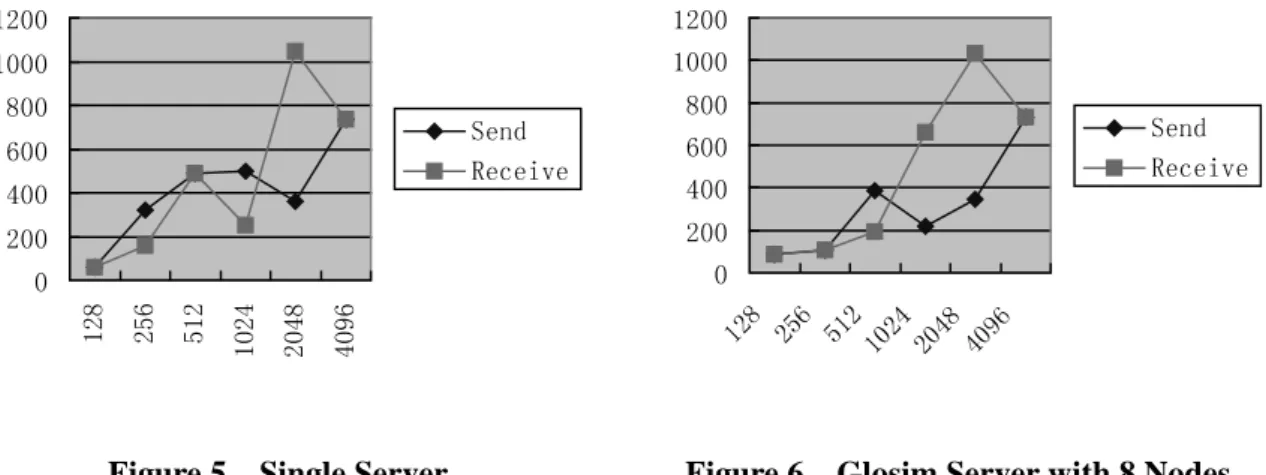 Figure 5  Single Server  Figure 6    Glosim Server with 8 Nodes  As the data shown in figure 4, Glosim has a normal and acceptable response speed to  atom operation of IPC objects and global signal processing mechanism