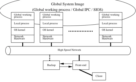 Figure 1 is the complete infrastructure of Glosim. Combined with Linux Virtual Server  [10], SIOS [11][12], it completely constructs a high performance SSI cluster network server
