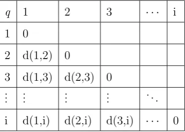 Table 7.2: Distance matrix that contains the pairwise diﬀerence between all temper-