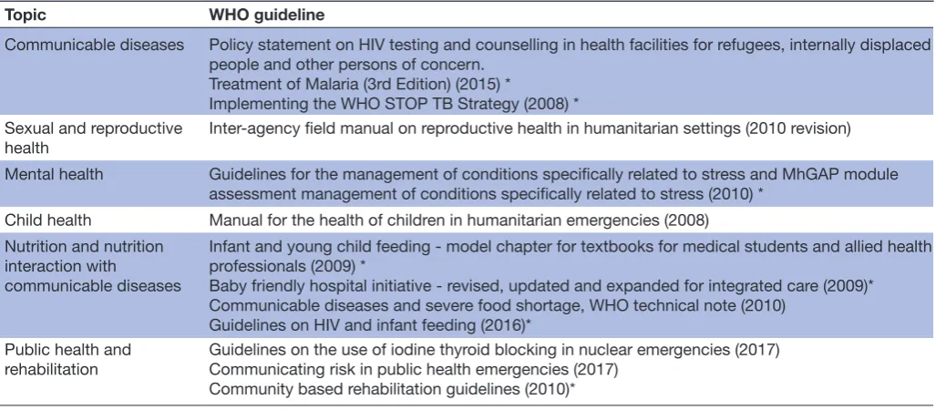 Table 3 Topics covered in WHO guidelines that refer to humanitarian settings