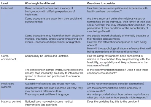 Table 4 Factors to consider when planning a guideline for people living in camp settings to guide topics, evidence synthesis and the formulation of recommendations