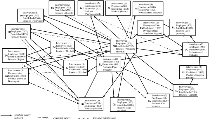 Figure 1: Network of Firms Studied & Their Profiles (Including Existing Formal Supply Arrangements, Potential Supply, and Informal/Social Relationships) 