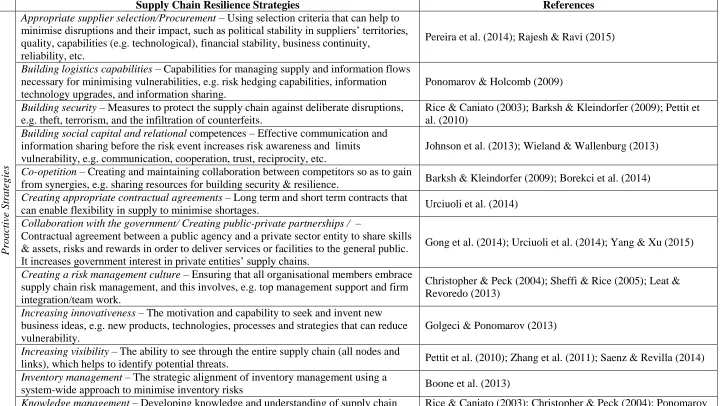 Table I: Summary of Proactive and Reactive SCRES Strategies 