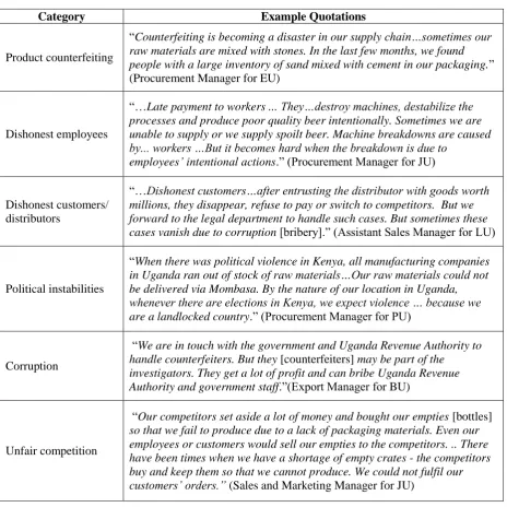 Table III: Sample Categories of Threats with Evidence from the Interviews (Note: categories relate to asterisks in Table II)  