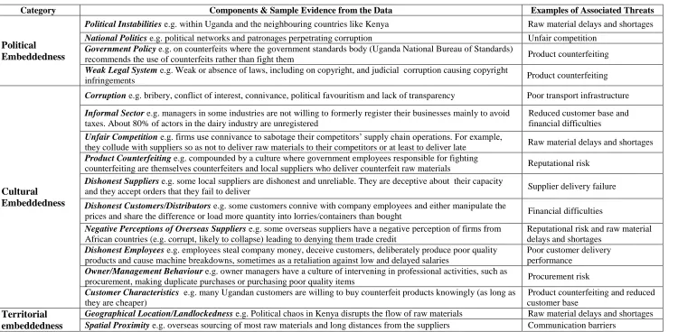 Table V: Aspects of Embeddedness Revealed in the Data: Political, Cultural and Territorial Embeddedness  